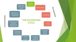 Business
transaction
Documentation
Journalizing
Posting
Preparation
of Trial
Balance
Compilation
of data for
adjustments
Preparation
of
Worksheet
Preparation
of Financial
Statements
Journalizing and
Posting of
adjusting and
Closing Entries
Preparation of
Post-Closing
Trial Balance
Preparation
of Reversing
Entries
THE ACCOUNTING
CYCLE
R
e
c
o
r
d
i
n
g
P
h
a
s
e
Summarizing
Phase
 