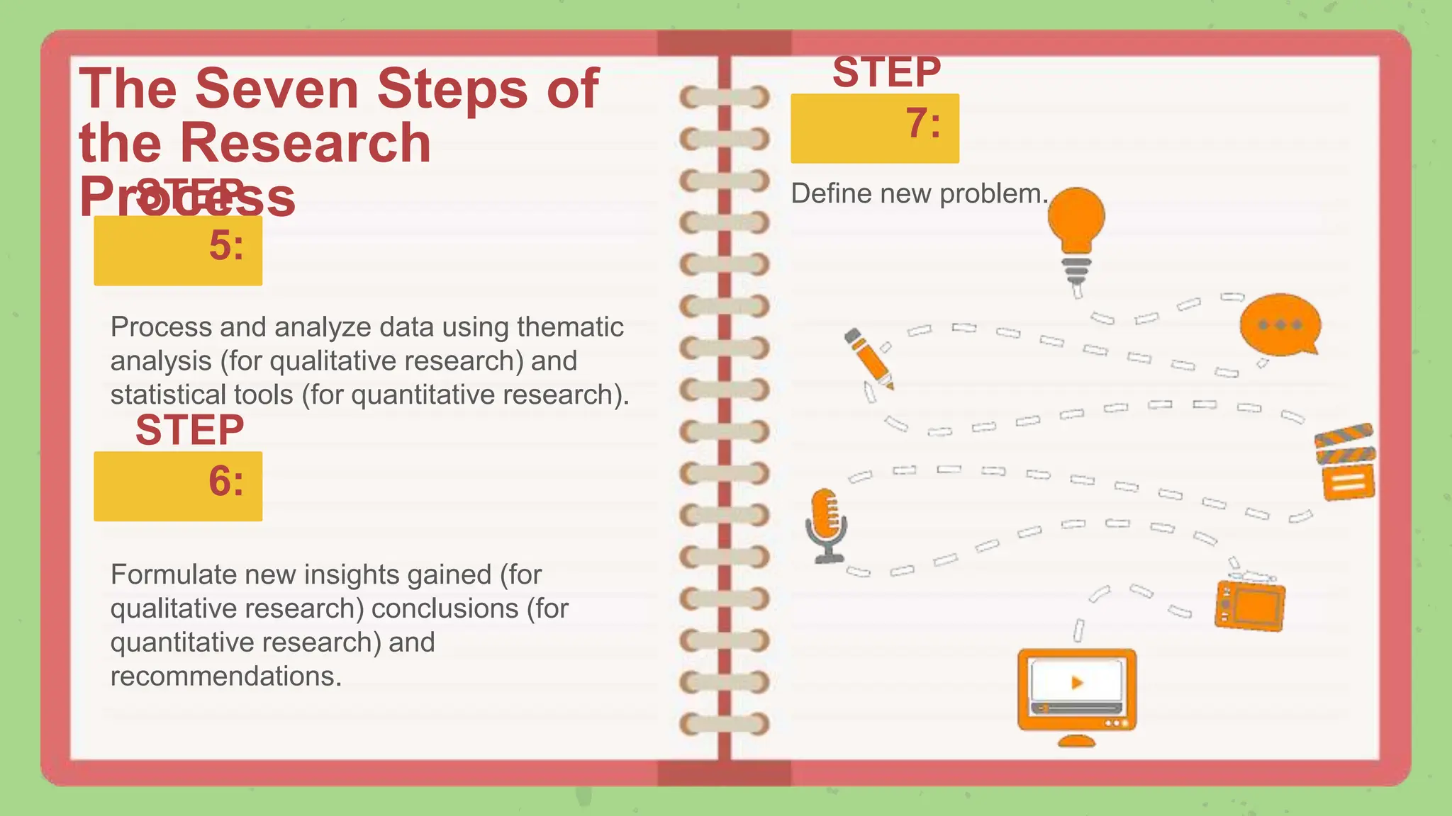 The Seven Steps of
the Research
Process
STEP
5:
Process and analyze data using thematic
analysis (for qualitative research) and
statistical tools (for quantitative research).
STEP
6:
Formulate new insights gained (for
qualitative research) conclusions (for
quantitative research) and
recommendations.
STEP
7:
Define new problem.
 