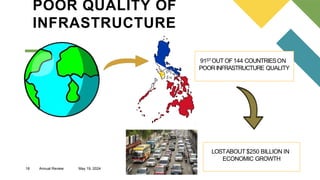 18 Annual Review May 19, 2024
POOR QUALITY OF
INFRASTRUCTURE
91STOUT OF144 COUNTRIESON
POORINFRASTRUCTURE QUALITY
LOSTABOUT $250 BILLION IN
ECONOMIC GROWTH
 