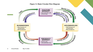 6 Annual Review May 19, 2024
Figure 3.1 Basic Circular Flow Diagram
 