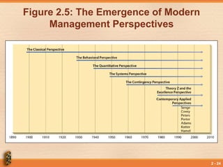 2 - 24
Figure 2.5: The Emergence of Modern
Management Perspectives
 