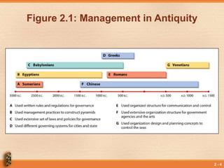2 - 4
Figure 2.1: Management in Antiquity
 