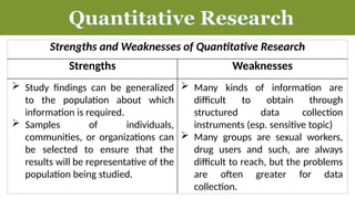 Strengths and Weaknesses of Quantitative Research
Strengths Weaknesses
 Many kinds of information are
difficult to obtain through
structured data collection
instruments (esp. sensitive topic)
 Many groups are sexual workers,
drug users and such, are always
difficult to reach, but the problems
are often greater for data
collection.
Quantitative Research
 Study findings can be generalized
to the population about which
information is required.
 Samples of individuals,
communities, or organizations can
be selected to ensure that the
results will be representative of the
population being studied.
 