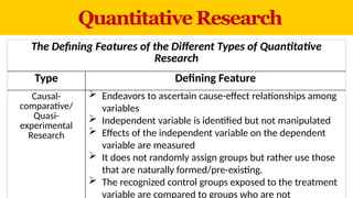 Quantitative Research
The Defining Features of the Different Types of Quantitative
Research
Type Defining Feature
Causal-
comparative/
Quasi-
experimental
Research
 Endeavors to ascertain cause-effect relationships among
variables
 Independent variable is identified but not manipulated
 Effects of the independent variable on the dependent
variable are measured
 It does not randomly assign groups but rather use those
that are naturally formed/pre-existing.
 The recognized control groups exposed to the treatment
variable are compared to groups who are not
 
