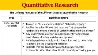 Quantitative Research
The Defining Features of the Different Types of Quantitative Research
Type Defining Feature
Experimental
Research
 Termed as “true experimentation”; “laboratory study”
 Applies the scientific method to prove “the cause-effect
relationship among a group of variables that make up a study”
 Any study where an effort is made to identify and impose
control over all other variables except one
 An independent variable which is manipulated to determine
its effects on the dependent variables
 Subjects that are randomly assigned to experimental
treatments rather than identified in naturally occurring groups
 