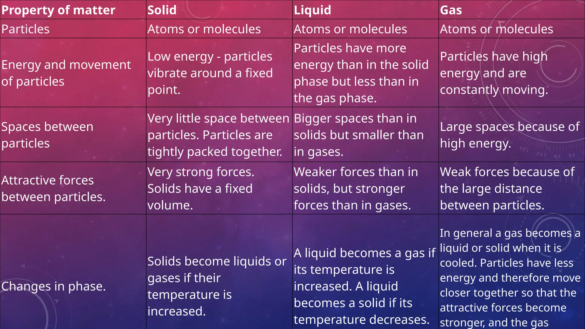 Property of matter Solid Liquid Gas
Particles Atoms or molecules Atoms or molecules Atoms or molecules
Energy and movement
of particles
Low energy - particles
vibrate around a fixed
point.
Particles have more
energy than in the solid
phase but less than in
the gas phase.
Particles have high
energy and are
constantly moving.
Spaces between
particles
Very little space between
particles. Particles are
tightly packed together.
Bigger spaces than in
solids but smaller than
in gases.
Large spaces because of
high energy.
Attractive forces
between particles.
Very strong forces.
Solids have a fixed
volume.
Weaker forces than in
solids, but stronger
forces than in gases.
Weak forces because of
the large distance
between particles.
Changes in phase.
Solids become liquids or
gases if their
temperature is
increased.
A liquid becomes a gas if
its temperature is
increased. A liquid
becomes a solid if its
temperature decreases.
In general a gas becomes a
liquid or solid when it is
cooled. Particles have less
energy and therefore move
closer together so that the
attractive forces become
stronger, and the gas
 