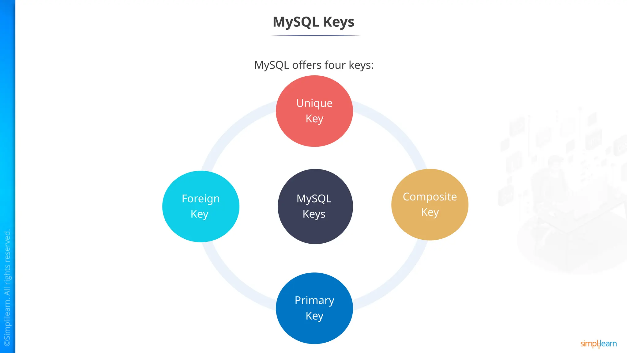 MySQL Keys
MySQL offers four keys:
MySQL
Keys
Unique
Key
Composite
Key
Primary
Key
Foreign
Key
 