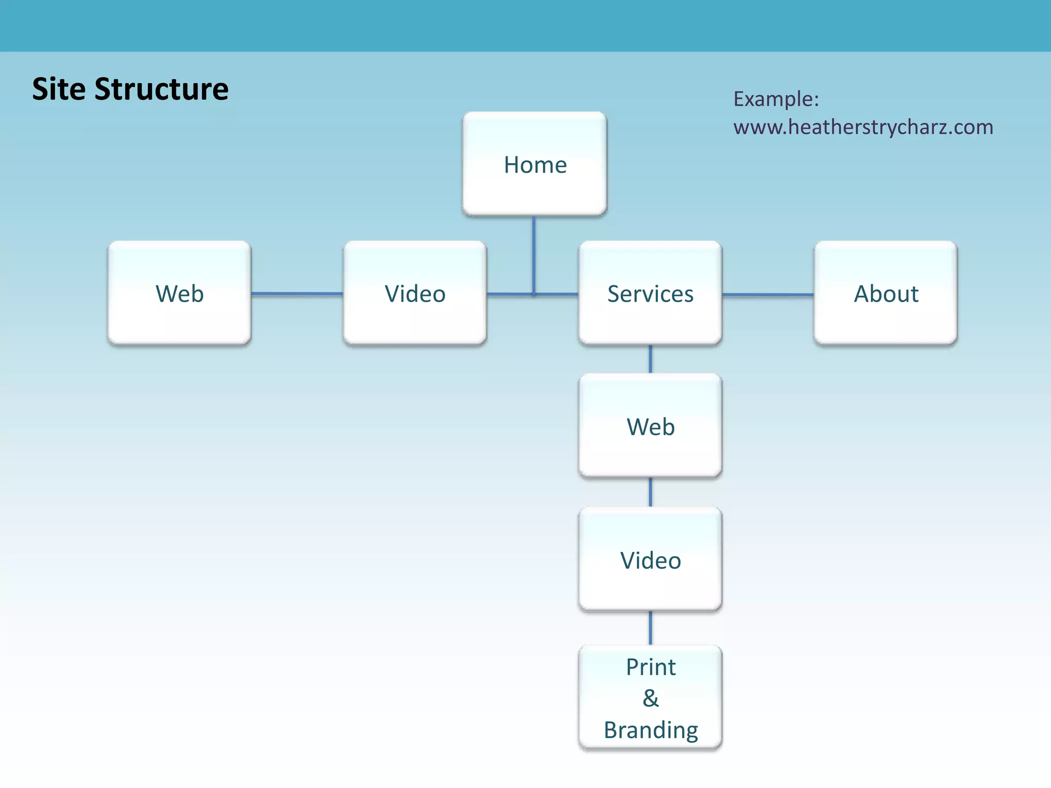 Site Structure                             Example:
                                           www.heatherstrycharz.com
                         Home



        Web      Video          Services              About




                                 Web




                                 Video



                                  Print
                                   &
                                Branding
 