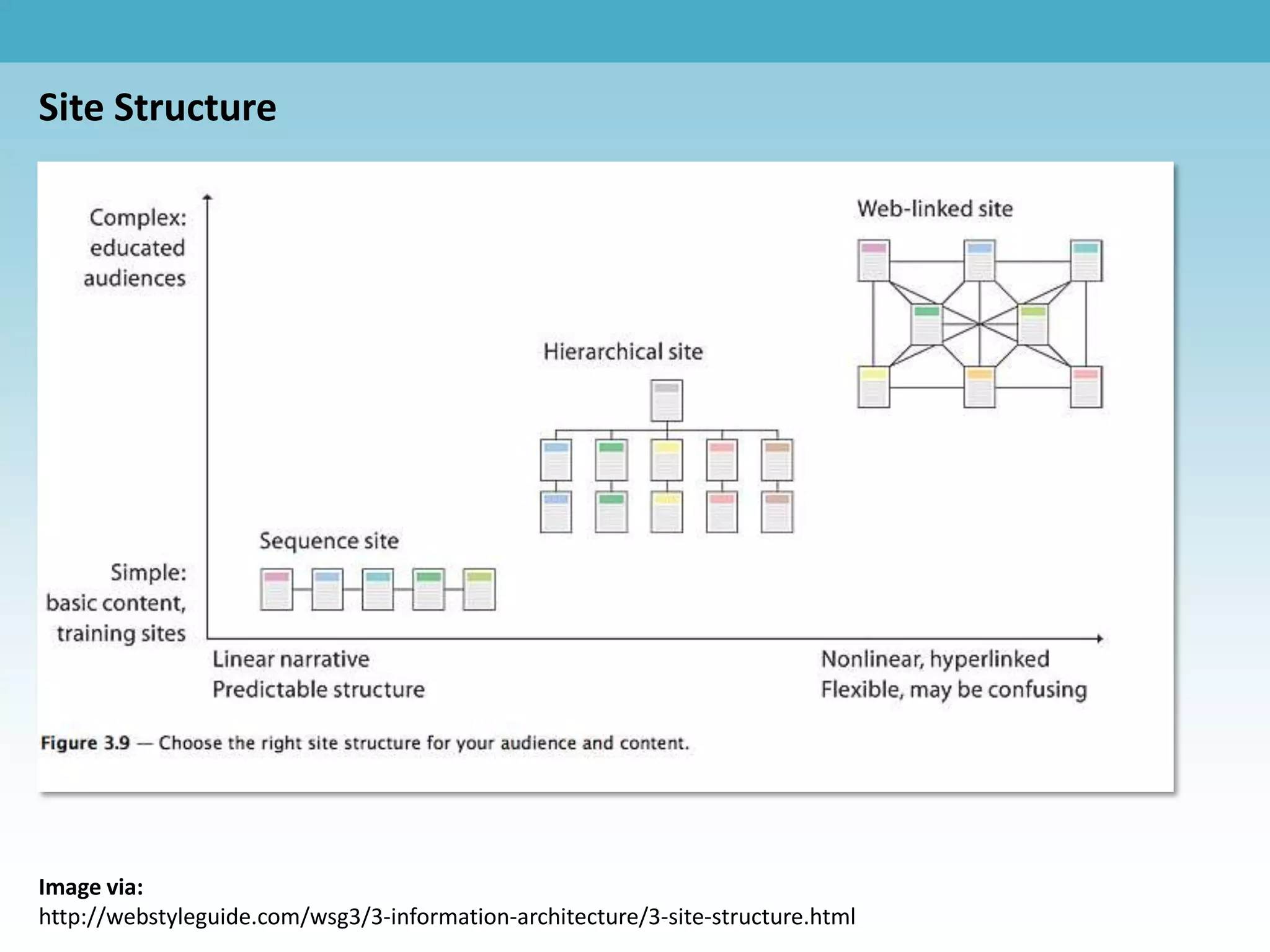Site Structure




Image via:
http://webstyleguide.com/wsg3/3-information-architecture/3-site-structure.html
 
