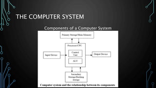Lesson 3.0 basic parts and functions of computer | PPTX