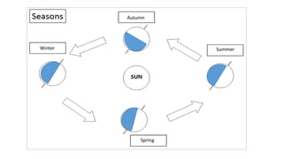 Autumn 
Winter Summer 
Spring 
 