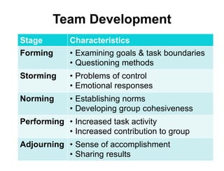 Team Development
Stage Characteristics
Forming • Examining goals & task boundaries
• Questioning methods
Storming • Problems of control
• Emotional responses
Norming • Establishing norms
• Developing group cohesiveness
Performing • Increased task activity
• Increased contribution to group
Adjourning • Sense of accomplishment
• Sharing results
 