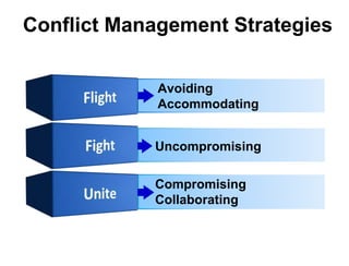 Conflict Management Strategies
Avoiding
Accommodating
Uncompromising
Compromising
Collaborating
 