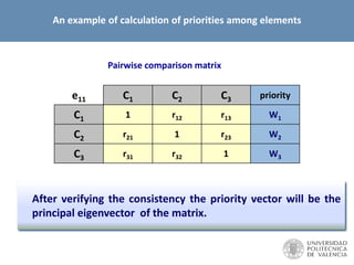 e11 C1 C2 C3 priority
C1 1 r12 r13 W1
C2 r21 1 r23 W2
C3 r31 r32 1 W3
Pairwise comparison matrix
After verifying the consistency the priority vector will be the
principal eigenvector of the matrix.
An example of calculation of priorities among elements
 