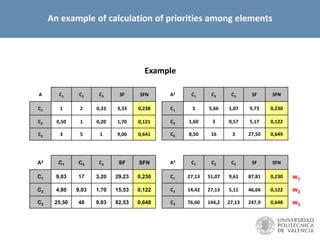 A C1 C2 C3 SF SFN
C1 1 2 0,33 3,33 0,238
C2 0,50 1 0,20 1,70 0,121
C3 3 5 1 9,00 0,641
Example
A2 C1 C2 C3 SF SFN
C1 3 5,66 1,07 9,73 0,230
C2 1,60 3 0,57 5,17 0,122
C3 8,50 16 3 27,50 0,649
A3 C1 C2 C3 SF SFN
C1 9,03 17 3,20 29,23 0,230
C2 4,80 9,03 1,70 15,53 0,122
C3 25,50 48 9,03 82,53 0,648
A4 C1 C2 C3 SF SFN
C1 27,13 51,07 9,61 87,81 0,230
C2 14,42 27,13 5,11 46,66 0,122
C3 76,60 144,2 27,13 247,9 0,648
w1
w2
w3
An example of calculation of priorities among elements
 