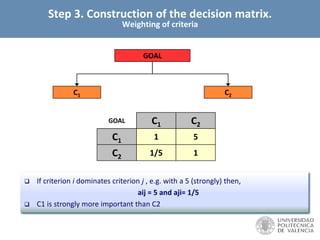 GOAL
C1 C2
GOAL C1 C2
C1 1 5
C2 1/5 1
 If criterion i dominates criterion j , e.g. with a 5 (strongly) then,
aij = 5 and aji= 1/5
 C1 is strongly more important than C2
Step 3. Construction of the decision matrix.
Weighting of criteria
 