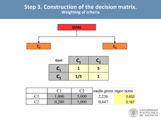 GOAL
C1 C2
Goal C1 C2
C1 1 5
C2 1/5 1
C1 C2 media geom mgeo norm
C1 1,000 5,000 2,236 0,833
C2 0,200 1,000 0,447 0,167
Step 3. Construction of the decision matrix.
Weighting of criteria
 