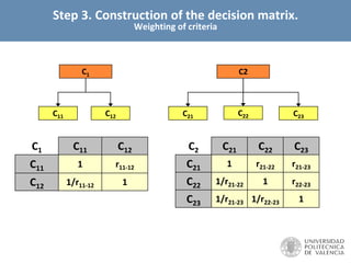 C1
C11 C12
C1 C11 C12
C11 1 r11-12
C12 1/r11-12 1
C2
C21 C22 C23
C2 C21 C22 C23
C21 1 r21-22 r21-23
C22 1/r21-22 1 r22-23
C23 1/r21-23 1/r22-23 1
Step 3. Construction of the decision matrix.
Weighting of criteria
 