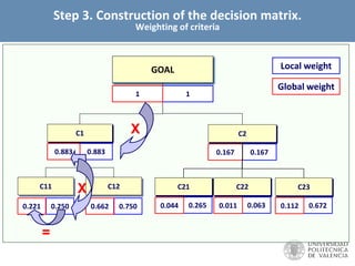 GOAL
C1 C2
C11 C12
0.883 0.167
0.250 0.750
1
Local weight
0.883 0.167
0.221 0.662
1
Global weight
=
X
X C21
0.2650.044
C22
0.0630.011
C23
0.6720.112
Step 3. Construction of the decision matrix.
Weighting of criteria
 