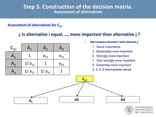 C21 A1 A2 A3
A1 1 a12 a13
A2 1/ a12 1 a23
A3 1/ a13 1/ a23 1
C21
A1
A2 A3
Assessment of alternatives for C21
¿ Is alternative i equal, …, more important than alternative j ?
Step 3. Construction of the decision matrix.
Assessment of alternatives
 We compare element i with element j:
1 Same importance
3 Moderately more important
5 Strongly more important
7 Very strongly more important
9 Extremely more important
2, 4, 6, 8 Intermediate values
 