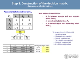 Assessment of alternatives for C21
C21 A1 A2 A3
A1 1 6 3
A2 1/ 6 1 1/2
A3 1/ 3 2 1
C21
A1 A2 A3
With respect to criterion C21:
• A1 is between strongly and very strongly
better than A2
• A1 is moderately better than A3
• A3 es between equal and moderately better
than A2
C1 C2 C3 media geom mgeo norm
C1 1,000 6,000 3,000 2,621 0,667
C2 0,167 1,000 0,500 0,437 0,111
C3 0,333 2,000 1,000 0,874 0,222
 We compare element i with element j:
1 Same importance
3 Moderately more important
5 Strongly more important
7 Very strongly more important
9 Extremely more important
2, 4, 6, 8 Intermediate values
Step 3. Construction of the decision matrix.
Assessment of alternatives
 