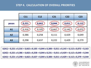 C11 C12 C21 C22 C23
pesos 0,221 0,662 0,044 0,011 0,112
A1 0,316 0,105 0,667 0,143 0,072
A2 0,386 0,258 0,111 0,429 0,649
A3 0,298 0,637 0,222 0,429 0,279
U(A1) = 0,221 x 0,316 + 0,662 x 0,105 + 0,044 x 0,308 + 0,011 x 0,143 + 0,112 x 0,072 = 0,163
U(A2) = 0,221 x 0,386 + 0,662 x 0,258 + 0,044 x 0,231 + 0,011 x 0,429 + 0,112 x 0,649 = 0,344
U(A3) = 0,221 x 0,298 + 0,662 x 0,637 + 0,044 x 0,308 + 0,011 x 0,429 + 0,112 x 0,279 = 0,544
STEP 4. CALCULATION OF OVERALL PRIORITIES
 