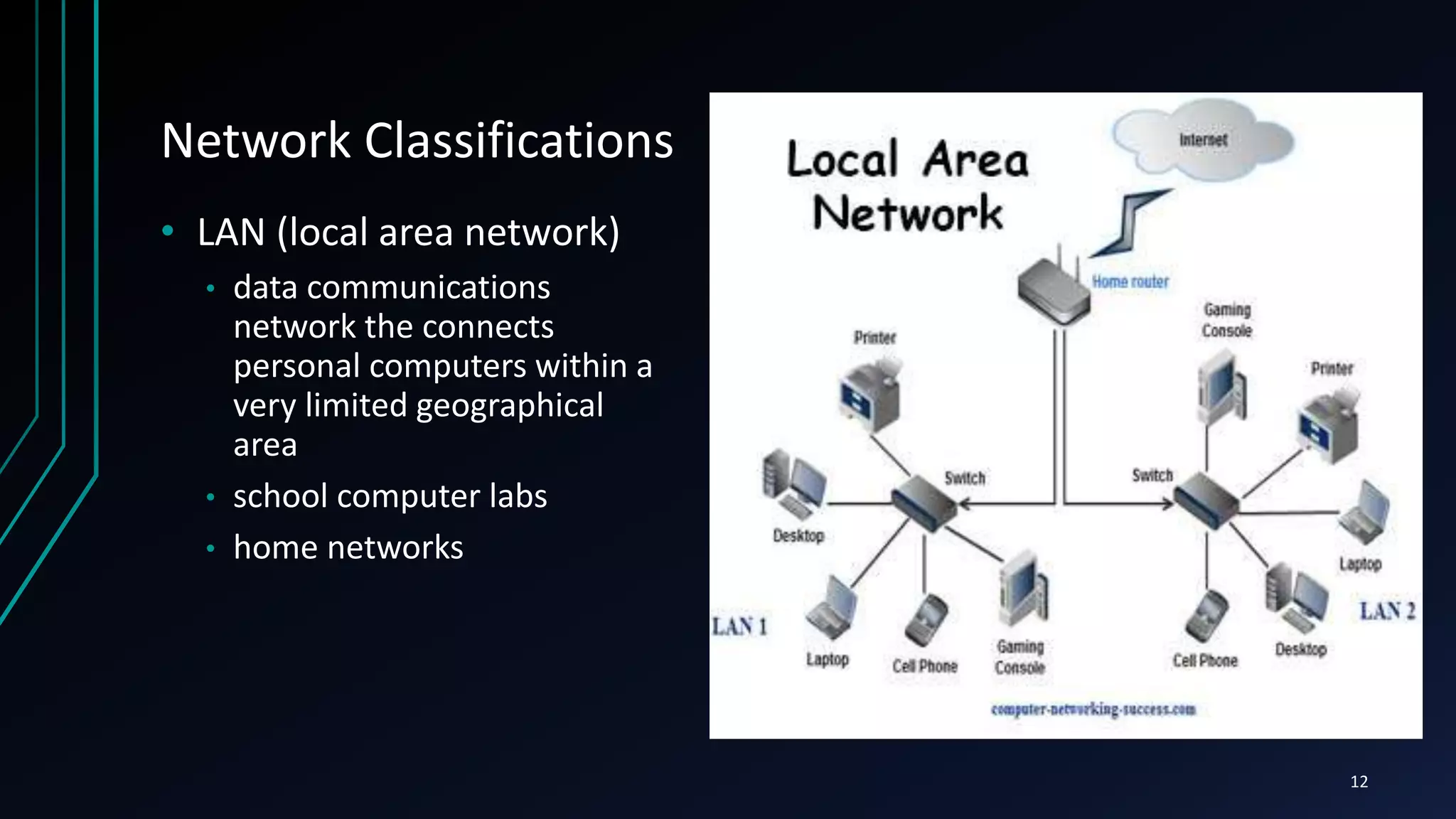 Network Classifications
• LAN (local area network)
• data communications
network the connects
personal computers within a
very limited geographical
area
• school computer labs
• home networks
12
 