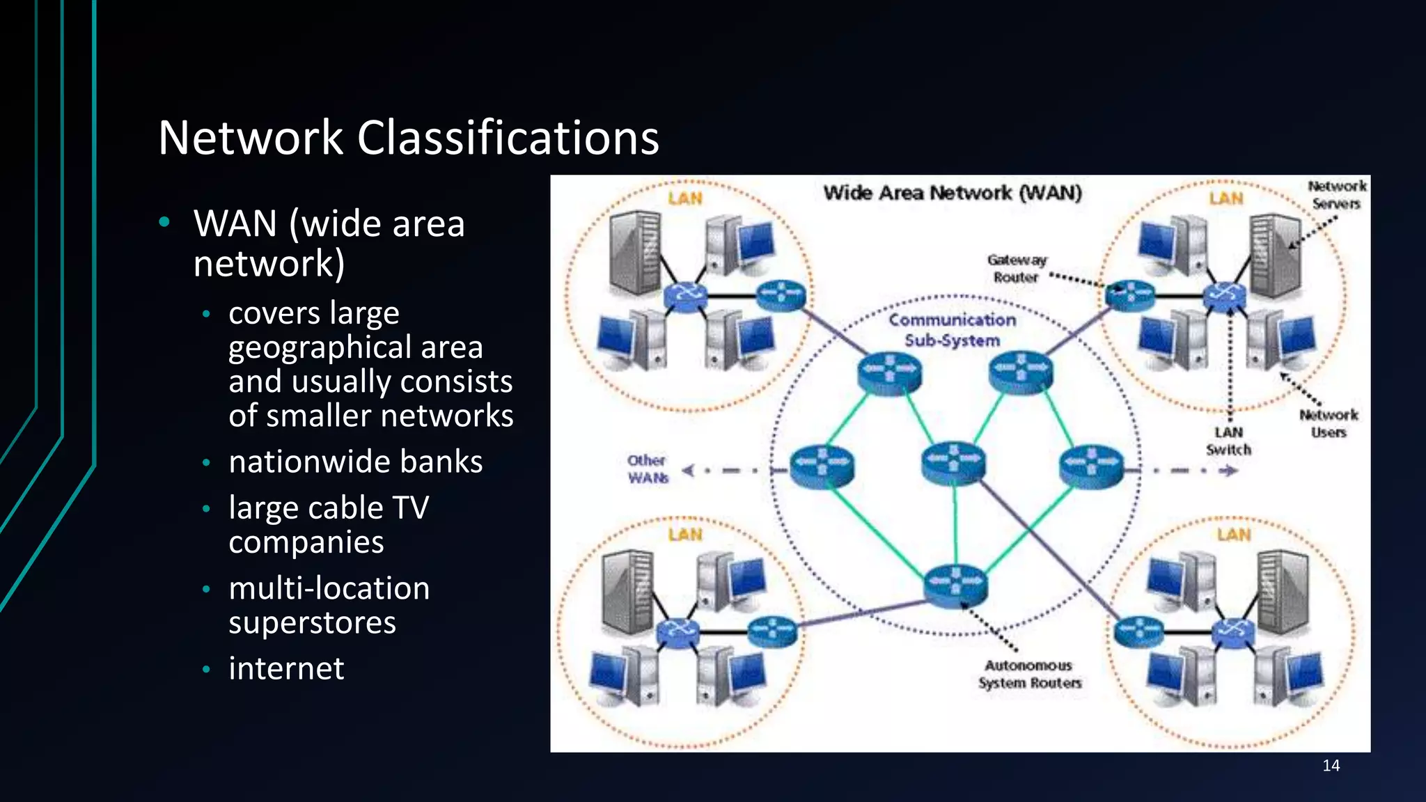 Network Classifications
• WAN (wide area
network)
• covers large
geographical area
and usually consists
of smaller networks
• nationwide banks
• large cable TV
companies
• multi-location
superstores
• internet
14
 