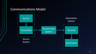 Communications Model
19
Source
Transmitter Receiver
Destination
Source
System
Destination
System
Transmission
System
 