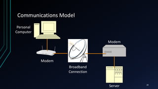 Communications Model
20
Personal
Computer
Modem
Broadband
Connection
Modem
Server
 