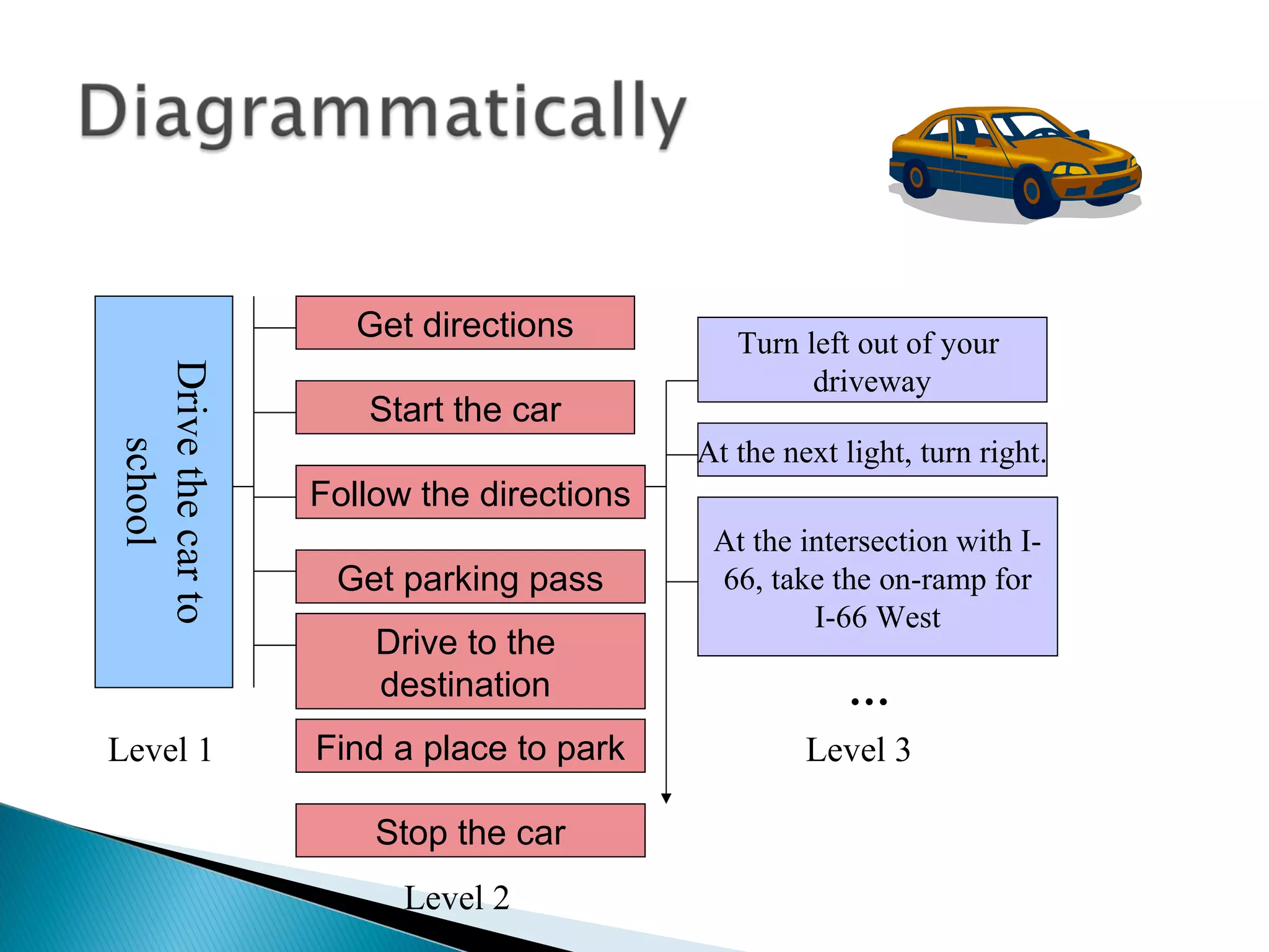 Drivethecarto
school
Get directions
Start the car
Follow the directions
Get parking pass
Drive to the
destination
Turn left out of your
driveway
At the next light, turn right.
At the intersection with I-
66, take the on-ramp for
I-66 West
…
Level 1
Level 2
Level 3Find a place to park
Stop the car
 