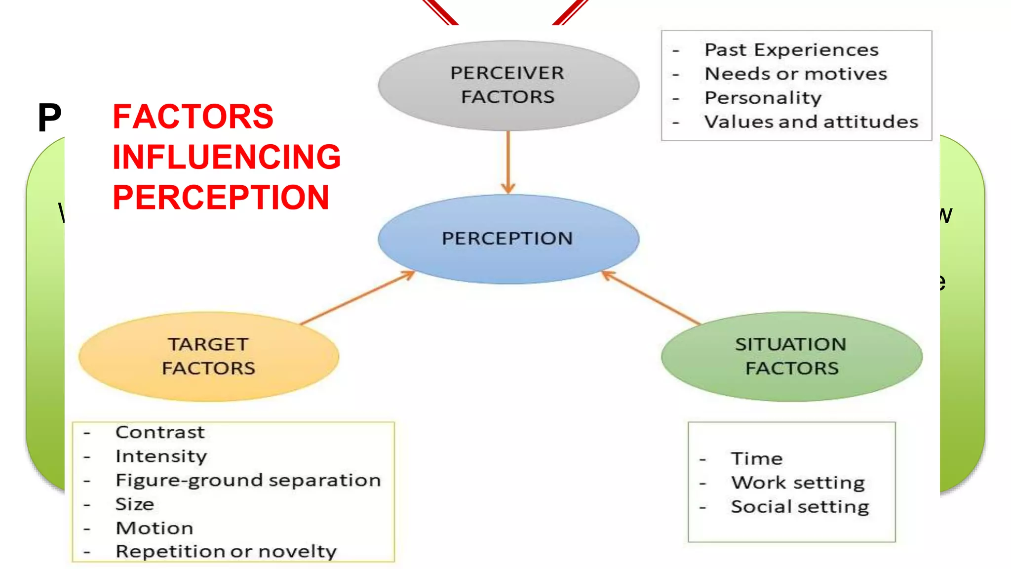 Factors Influencing Perception
PERCEPTION
◈ Perception may be defined as “the process by which people select,
organize, interpret, retrieve, and respond to information from their
environment.**
◈ Perception is influenced by the characteristics of the following:
1. The perceiver
2. The target
3. The situation**
When an accident happened in the workplace, two persons actually saw
it. Later, when both were asked to provide details about the accident,
their statements differ in several aspects. How may this discrepancy be
explained?
THE ANSWER IS: DIFFERENT PERCEPTIONS OF THE SAME
EVENT.
THE PROCESS OF PERCEPTION
FACTORS
INFLUENCING
PERCEPTION
 
