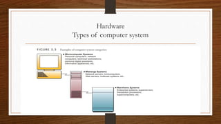 Hardware
Types of computer system
 