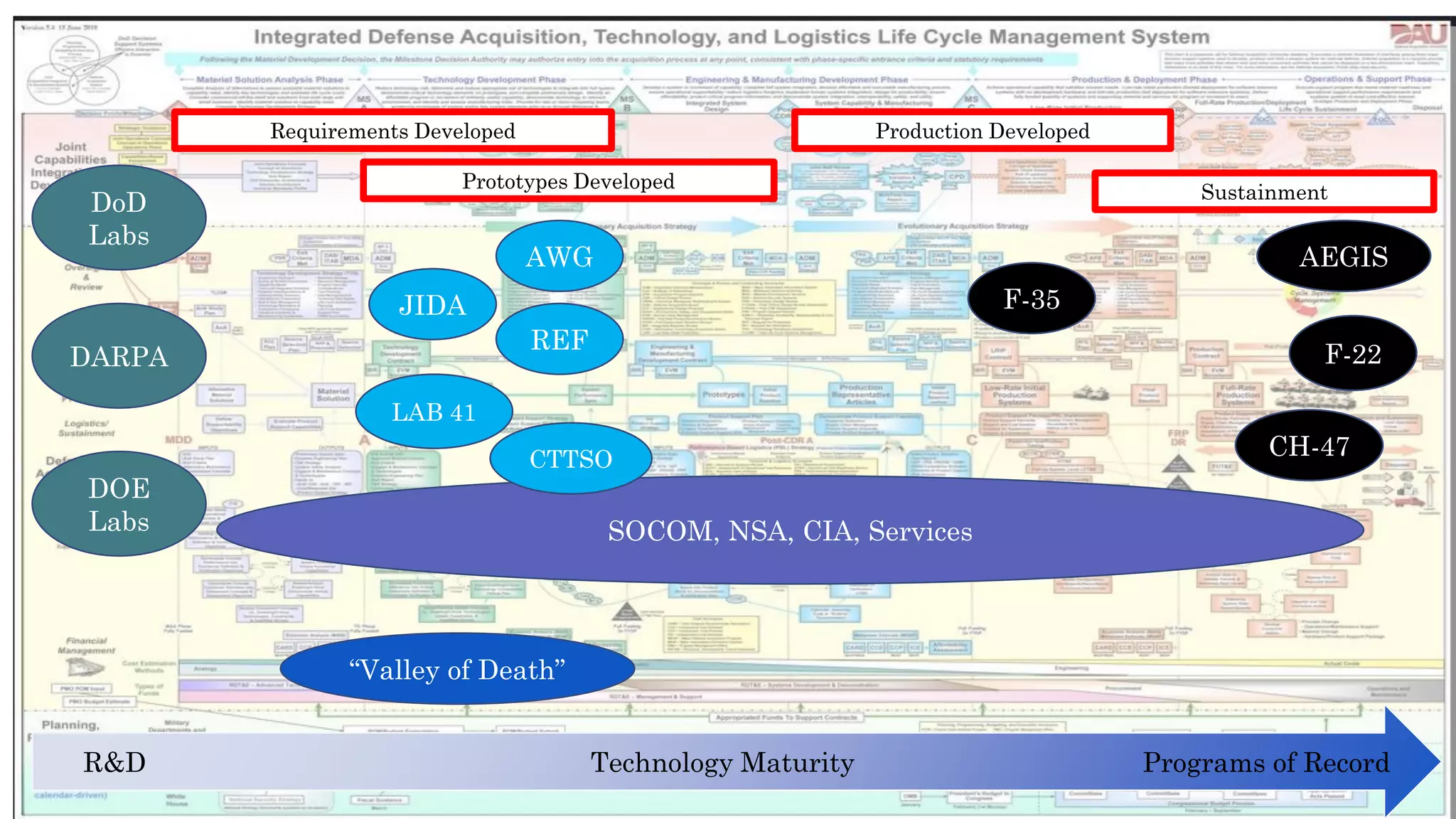AWG
JIDA
REF
Technology Maturity
F-35
F-22
AEGIS
CH-47
DoD
Labs
“Valley of Death”
R&D Programs of Record
SOCOM, NSA, CIA, Services
LAB 41
CTTSO
Requirements Developed
Prototypes Developed
Production Developed
Sustainment
DARPA
DOE
Labs
 