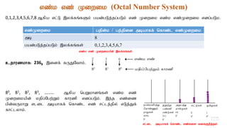 vz;k vz; Kiwik (Octal Number System)
0,1,2,3,4,5,6,7,8 Mfpa vl;L ,yf;fq;fSk; gad;gLj;jg;gLk; vz; Kiwik vz;k vz;Kiwik vdg;gLk.
cjhuzkhf: 2368 ,idf; fUJNthk;.
vz;Kiwik gjpd;k / gj;jpid mbahff; nfhz;l vz;Kiwik
mb 8
gad;gLj;jg;gLk; ,yf;fq;fs; 0,1,2,3,4,5,6,7
vz;k vz; Kiwikapd; ,yf;fq;fs;.
80, 81, 82, 83, ……… Mfpa ngWkhdq;fs; vz;k vz;
Kiwikapd; kjpg;Ngw;Wk; fhuzp vdg;gLk;. ,e;j vz;;iz
gpd;tUkhW vlil mbahff; nfhz;l vz; rl;lj;jpy; vLj;Jf;
fhl;lyhk;.
vl;il mbahff; nfhz;l vz;fis tifFwpj;jy;
 