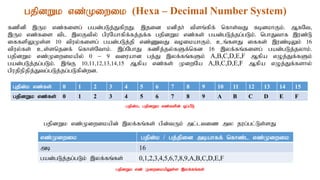 gjpdWk vz;Kiwik (Hexa – Decimal Number System)
fzpdp ,Uk vz;fisg; gad;gLj;JfpwJ. ,jid kdpjh; tpsq;fpf; nfhs;tJ fbdkhFk;. MfNt>
,Uk vz;fis tpl ,yFtpy; gpuNahfpf;fj;jf;f gjpdWk vz;fs; gad;gLj;jg;gLk;. nghJthf ,uz;L
iffspYKs;s 10 tpuy;fisg; gad;gLj;jp vz;ZtJ toikahFk;. cq;fsJ iffs; ,uz;bYk; 16
tpuy;fs; cs;snjdf; nfhs;Nthk;. ,g;NghJ fzpj;jy;fSf;nfd 16 ,yf;fq;fisg; gad;gLj;jyhk;.
gjpdWk vz;Kiwikapy; 0 – 9 tiuahd gj;J ,yf;fq;fSk; A,B,C,D,E,F Mfpa vOj;Jf;fSk;
gad;gLj;jg;gLk;. ,q;F 10>11>12>13>14>15 Mfpa vz;fs; KiwNa A,B,C,D,E,F Mfpa vOj;Jf;fshy;
gpujpepjpj;Jtg;gLj;jg;gLfpd;wd.
Gjpd;k vz;fs; 0 1 2 3 4 5 6 7 8 9 10 11 12 13 14 15
gjpdWk vz;fs; 0 1 2 3 4 5 6 7 8 9 A B C D E F
gjpd;k> gjpdWk vz;fspd; xg;gPL
gjpdWk vz;Kiwikapd; ,yf;fq;fs; gpd;tUk; ml;ltiz my jug;gl;Ls;sJ
vz;Kiwik gjpd;k / gj;jpid mbahff; nfhz;l vz;Kiwik
mb 16
gad;gLj;jg;gLk; ,yf;fq;fs; 0,1,2,3,4,5,6,7,8,9,A,B,C,D,E,F
gjpdWk vz; KiwikapYs;s ,yf;fq;fs;
 