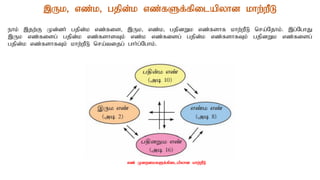 ,Uk> vz;k> gjpd;k vz;fSf;fpilapyhd khw;wPL
ehk; ,jw;F Kd;dh; gjpd;k vz;fis> ,Uk> vz;k> gjpdWk vz;fshf khw;wPL nra;Njhk;. ,g;NghJ
,Uk vz;fisg; gjpd;k vz;fshsTk; vz;k vz;fisg; gjpd;k vz;fshfTk; gjpdWk vz;fisg;
gjpd;k vz;fshfTk; khw;wPL nra;tijg; ghh;g;Nghk;.
vz; KiwikfSf;fpilapyhd khw;wPL
 