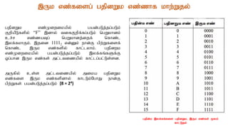 ,Uk vz;fisg; gjpdWk vz;zhf khw;Wjy;
gjpdWk vz;Kiwikapy; gad;gLj;jg;gLk;
FwpaPLfspy; “F” ,dhy; tifFwpf;fg;gLk; ngWkhdk;
cr;r vz;zaTg; ngWkhdj;ijf; nfhz;l
,yf;fkhFk;. ,jid 11112 vd;Dk; ehd;F gpw;Wfisf;
nfhz;;l ,Uk vz;fspy; fhl;lyhk;. gjpdwk
vz;Kiwikapy; gad;gLj;jg;gLk; ,yf;fq;fSf;F
xg;ghd ,Uk vz;fs; ml;ltizapy; fhl;lg;gl;Ls;sd.
mUfpy; cs;s ml;ltizapy; mika gjpdWk
vz;fis ,Uk vz;fspdhy; fhlLk;NghJ ehd;F
gpw;Wfs; gad;gLj;jg;gLk; (8 = 24)
gjpd;k ,yf;fq;fis gjpdWk> ,Uk vz;fs; %yk;
fhl;Ljy;
 