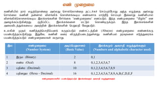vz; Kiwik
fzpdpapy; ehk; vOj;njhd;iw my;yJ nrhy;nyhd;iw jl;lr;Rr; nra;Ak;NghJ me;j vOj;ij my;yJ
nrhy;iy fzpdp jd;dhy; tpsq;fpf; nfhs;sf;$ba vz;fshf khw;wPL nra;Ak; ,t;thW fzpdpahy;
tpsq;fpf;nfhssf;$ba ,yf;fq;fspd; Nrh;f;if ‘vz;Kiwik| vdg;gLk;. ,e;j vz;Kiwik “digits” vd
miof;fg;gLfpd;wJ. Fwpg;gpl;l ,yf;fq;fis kl;Lk; nfhz;bUf;Fk;. ,e;j ,yf;fq;fspd;
miktplj;Jf;fika mtw;wpd; ,yf;fq;fspd; ngWkjp NtWgLk;.
cyfpd; Kjy; fzpj;jw;nghwpnadf; fUjg;gLk; vz;rl;lj;jpd; (Abacus) vz;Kiwik vz;zf;fU
gad;gLj;jg;gLfpwJ. ,JNt> fzpdp tiu tpUj;jpaile;Js;sJ. fzpdpay; juTfis vLj;Jiuf;f
gad;gLj;jg;gLk; vz;Kiwikfs; tUkhW.
,y vz;Kiwik
(Number System)
mbg;ngWkhdk;
(Basic Value)
,yf;fKk; mfuhjp vOj;Jf;fSk;
(Numbers and alphabetic character used)
1 ,Uk (Binary) 2 0,1
2 vz;k (Ocal) 8 0,1,2,3,4,5,6,7
3 gjpd;k (Decimal) 10 0,1,2,3,4,5,6,7,8,9
4 gjpdWk (Hexa – Decimal) 16 0,1,2,3,4,5,6,7,8,9,A,B,C,D,E,F
vz;Kiwikfspy; gad;gLj;jg;gLk; ,yf;fq;fSk; mfuhjp vOj;Jf;fSk;
 
