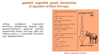 Jizf; $Wfspd; juTf; nfhs;ssT
(Capacities of Data Storage)
gy;NtW juTj;Njf;fr; rhjdq;fspd;
nfhs;ssT xd;Wf;nfhd;W NtWgLk;. ,e;j
Jizr;rhjdq;fshy; Mw;wg;gLk; gzpfSk;
xd;Wf;nfhd;W NtWgl;litahFk;. ,q;F ehk;
gy;NtW tifg;gl;l rhjdq;fspd; nfhs;ssT
gw;wp mwpe;Jnfhs;Nthk;.
Njf;ffr; rhjdq;fspd; nfhs;ssT
 