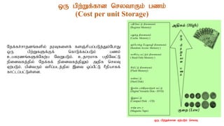 xU gpw;Wf;fhd nrythFk; gzk;
(Cost per unit Storage)
Njf;fr;rhjdq;fspy; juTfisf; fsQ;rpag;gLj;Jk;NghJ
xU gpw;WfSf;Ff; nfhLf;fg;gLk; gzk;
cgfuzq;fSf;Nfw;g NtWgLk;. cjhukhf gjpNtl;L
epidtfj;jpy; Njf;ff; epidtfj;jpYk; mjpf nryT
Vw;gLk;. gpd;tUk; thpg;glj;jpy ,it xg;gPl;L hPjpahff;
fhl;lg;gl;Ls;sd.
xU gpw;Wf;fhd Vw;gLk; nryT
 