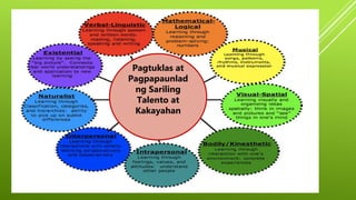 Pagtuklas at
Pagpapaunlad
ng Sariling
Talento at
Kakayahan
 