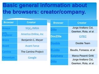 Basic general information about
the browsers: creator/company.
Browser Creator
Amaya W3C, INRIA
AOL
Explorer America Online, Inc
Arora Benjamin C. Meyer
Avant Avant Force
Camino The Camino Project
Chromium Google
Browser Creator
Dillo
Jorge Arellano Cid,
Geerken, Rota, et al.
DocZilla CiTEC
Dooble Dooble Team
ELinks Baudis, Fonseca, et al.
Epiphany Marco Pesenti Gritti
Dillo
Jorge Arellano Cid,
Geerken, Rota, et al.
 