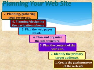 Planning Your Web Site
1. Create the goal/purpose
of the web site
2. Identify the primary
target audience.
3. Plan the content of the
web site.
4. Plan and organize
the site structure.
5. Plan the web pages
details.
6. Planning/designing
the navigation scheme
7. Planning/gathering
your resources.
 