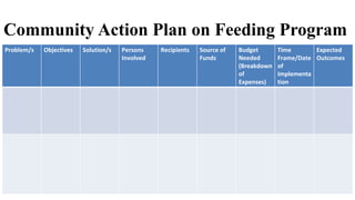 Problem/s Objectives Solution/s Persons
Involved
Recipients Source of
Funds
Budget
Needed
(Breakdown
of
Expenses)
Time
Frame/Date
of
Implementa
tion
Expected
Outcomes
Community Action Plan on Feeding Program
 