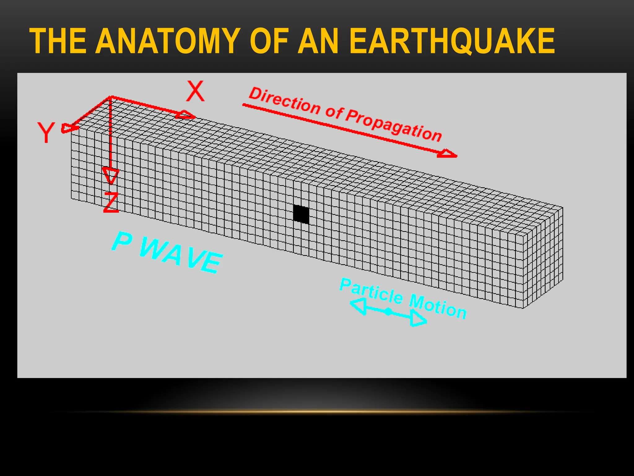 THE ANATOMY OF AN EARTHQUAKE
• The primary waves, or P waves, travel
faster than the other and are felt first
after the shaking of the ground begins.
• P waves generally move in a horizontal
motion, compressing and extending the
rocks backwards and forwards.
 