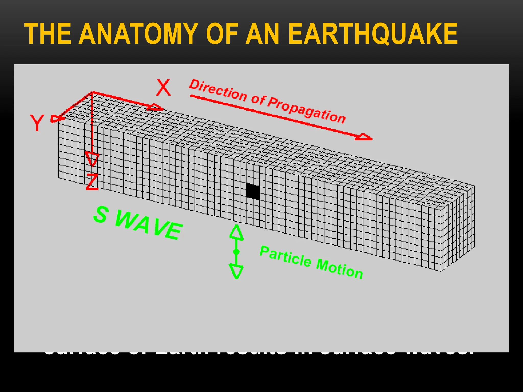 THE ANATOMY OF AN EARTHQUAKE
• On the other hand, secondary waves, or S
waves, travel slower, shaking the rocks up
and down and from side to side.
• S waves are considered as the more
dangerous and damaging type because they
push and crack the ground in different
directions.
• The interaction of P and S waves on the
surface of Earth results in surface waves.
 