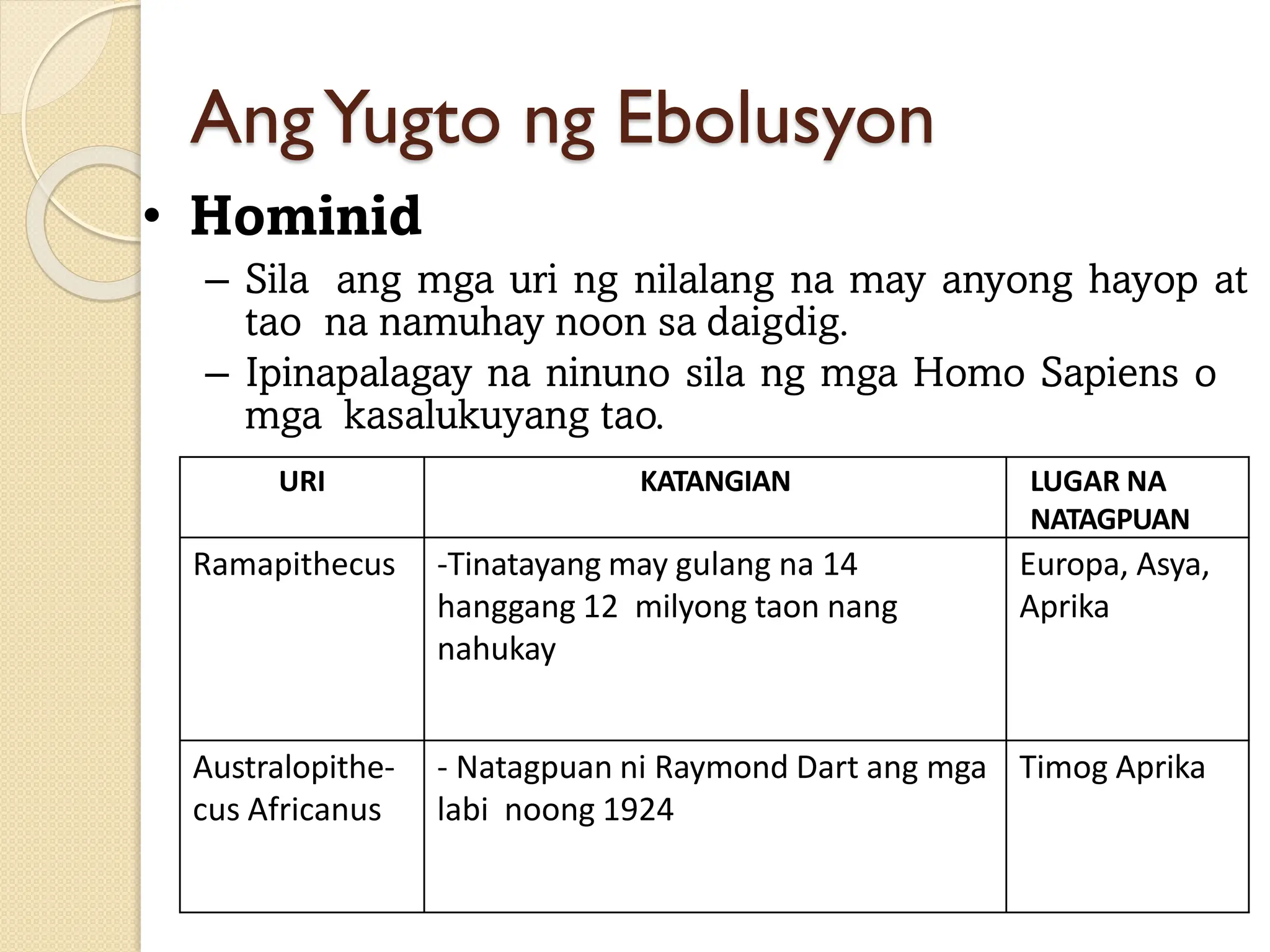 AngYugto ng Ebolusyon
• Hominid
– Sila ang mga uri ng nilalang na may anyong hayop at
tao na namuhay noon sa daigdig.
– Ipinapalagay na ninuno sila ng mga Homo Sapiens o
mga kasalukuyang tao.
URI KATANGIAN LUGAR NA
NATAGPUAN
Ramapithecus -Tinatayang may gulang na 14
hanggang 12 milyong taon nang
nahukay
Europa, Asya,
Aprika
Australopithe-
cus Africanus
- Natagpuan ni Raymond Dart ang mga
labi noong 1924
Timog Aprika
 