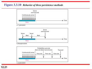 12.21
Figure 3.3.10 Behavior of three persistence methods
 