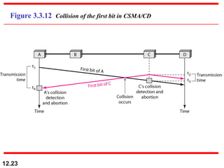 12.23
Figure 3.3.12 Collision of the first bit in CSMA/CD
 